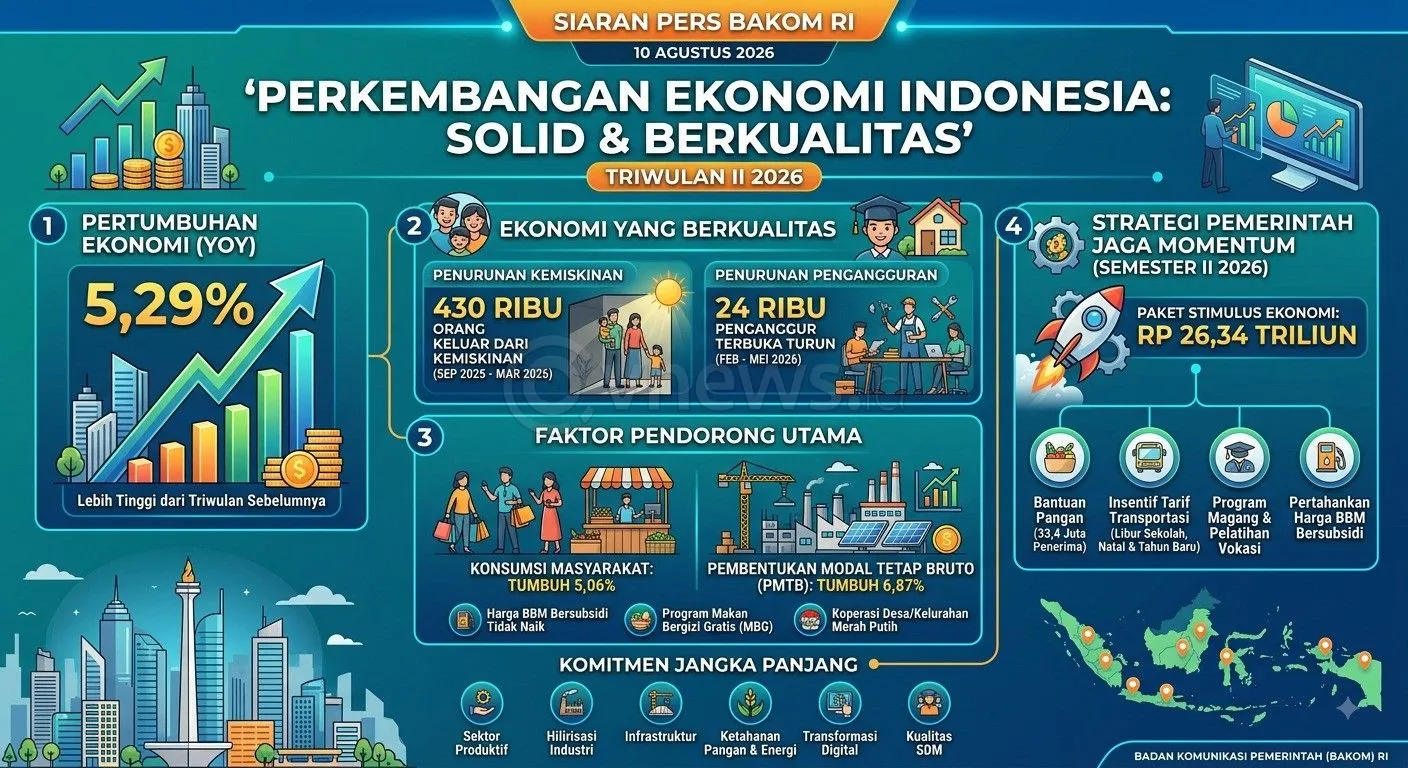 Ekonomi RI Tumbuh 5,29 Persen, Qodari: Tidak Cuma Solid, tapi Juga Berkualitas