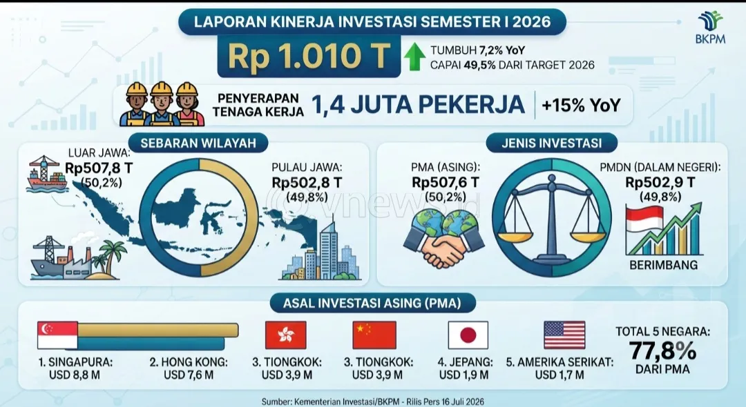 Realisasi Investasi Semester I 2026 Tembus Rp1.010 Triliun, Didominasi Luar Jawa dan Serap 1,4 Juta Pekerja