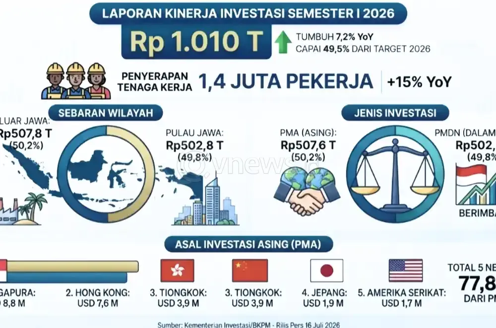Realisasi Investasi Semester I 2026 Tembus Rp1.010 Triliun, Didominasi Luar Jawa dan Serap 1,4 Juta Pekerja